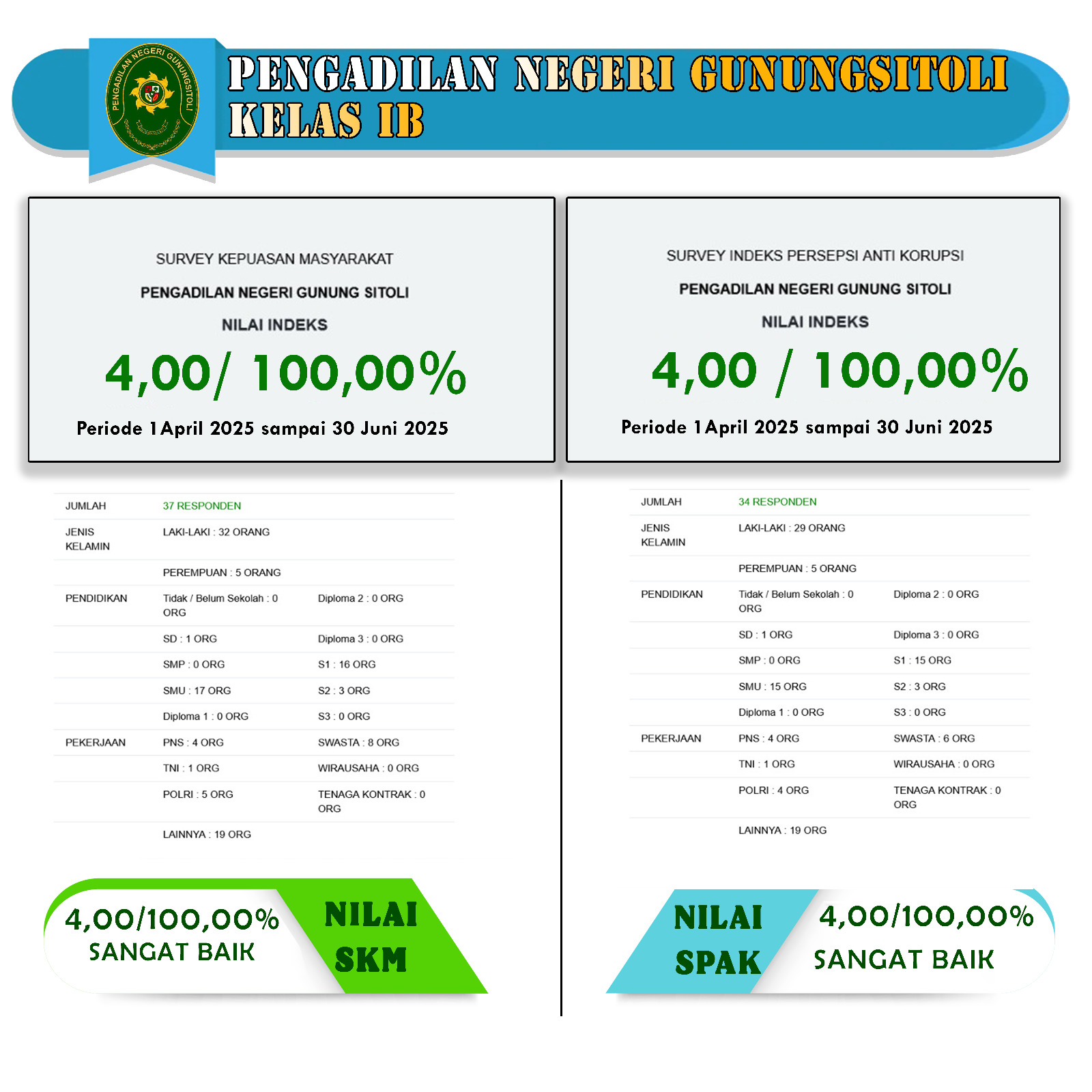 NIlai Survey Kepuasaan Masyarakat dan Indeks Persepsi Anti Korupsi Triwulan II 2025 Pengadilan Negeri Gunungsitoli