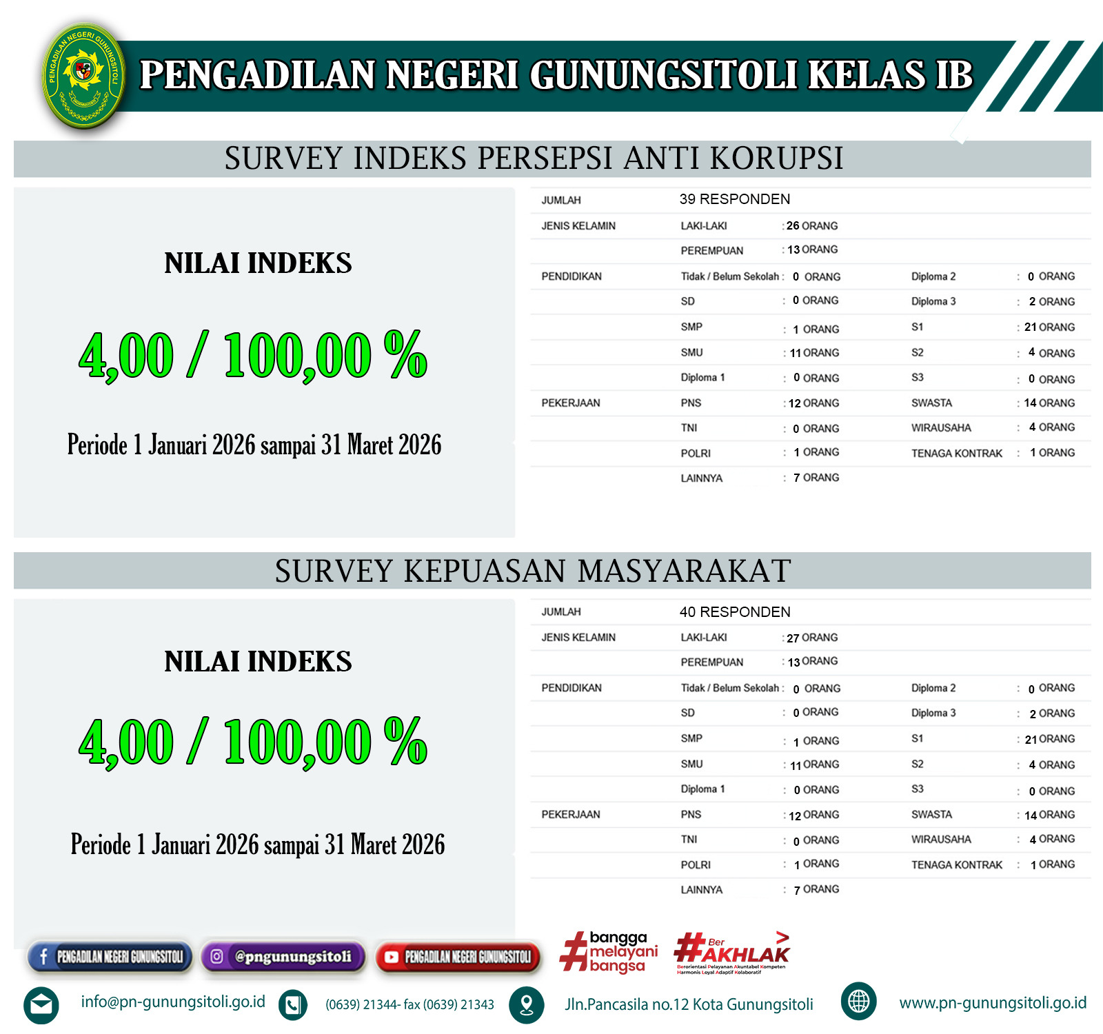 NIlai Survey Kepuasaan Masyarakat dan Indeks Persepsi Anti Korupsi Triwulan I 2026 Pengadilan Negeri Gunungsitoli